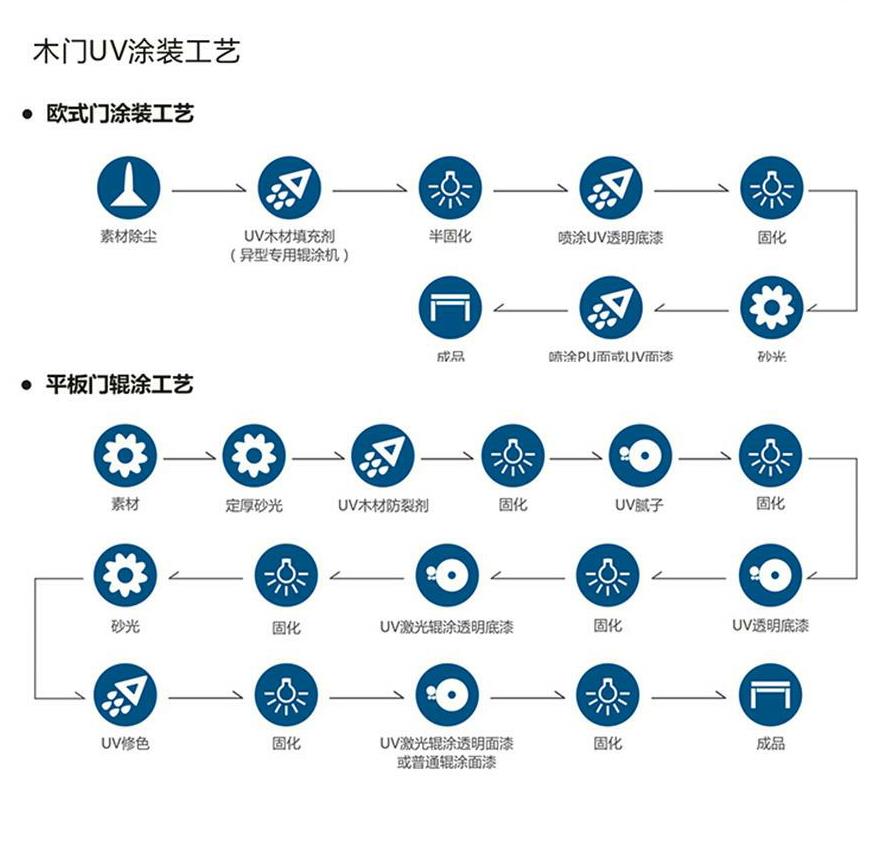 木門UV輥涂工藝